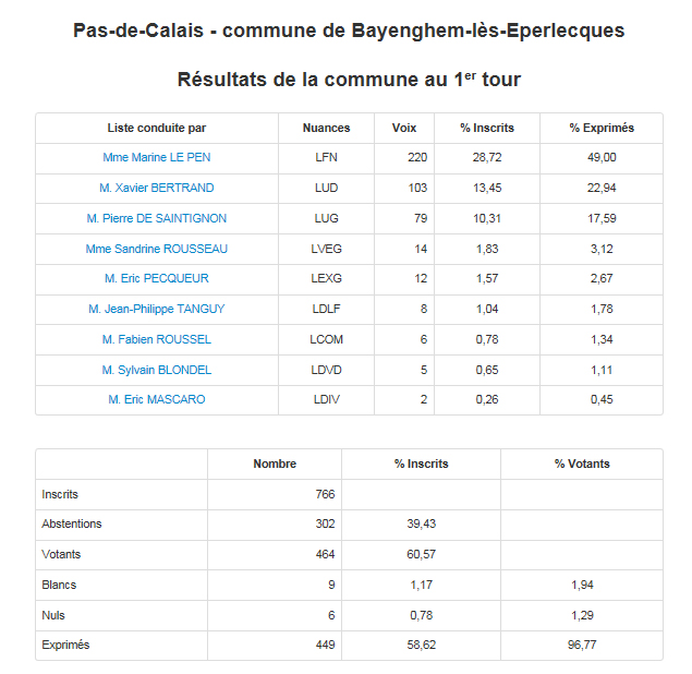 Bayenghem lez eperlecques resultats