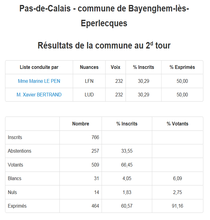 Resultats bayenghem lez eperlecques