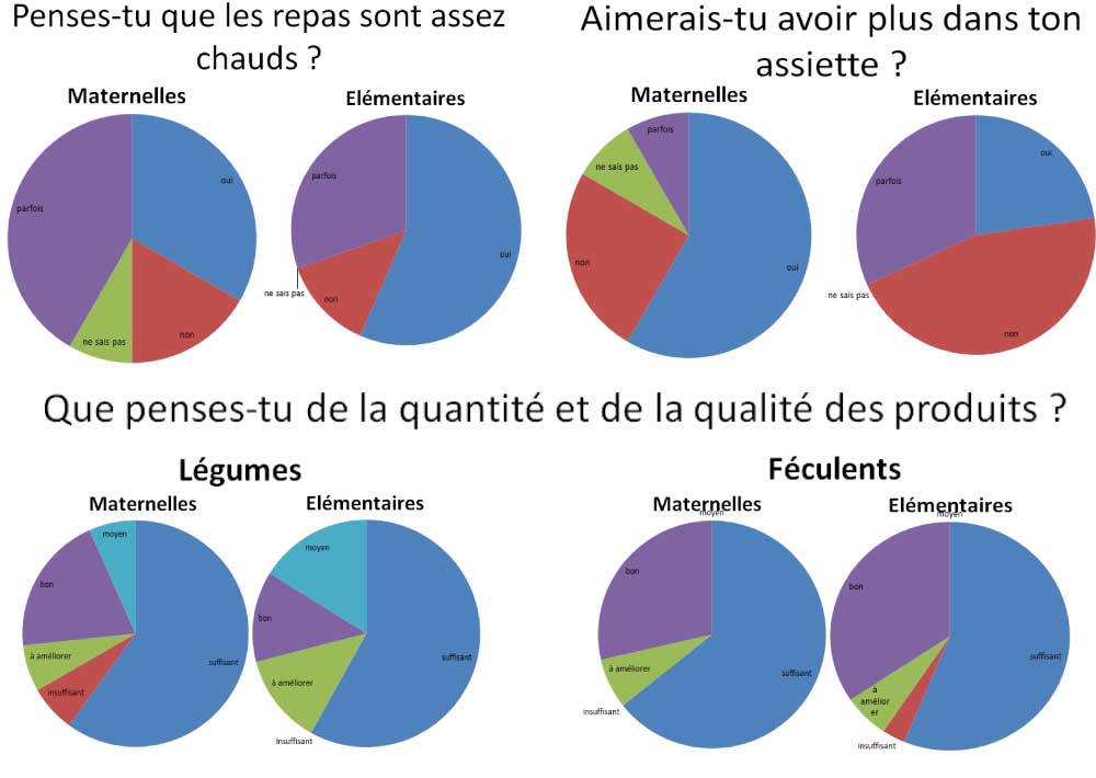 Resultats questionnaire cantine enfants 2