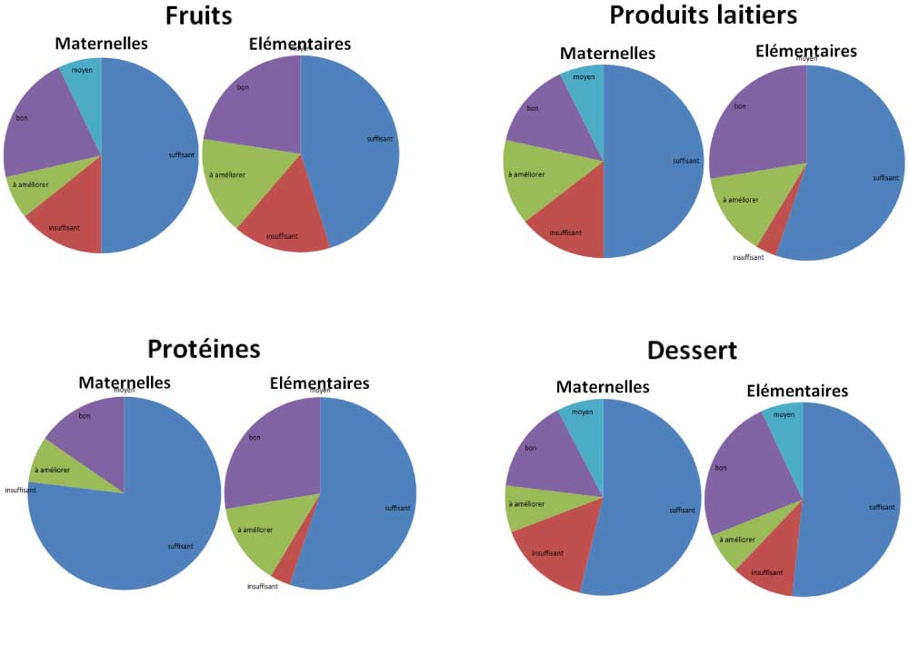 Resultats questionnaire cantine enfants 3