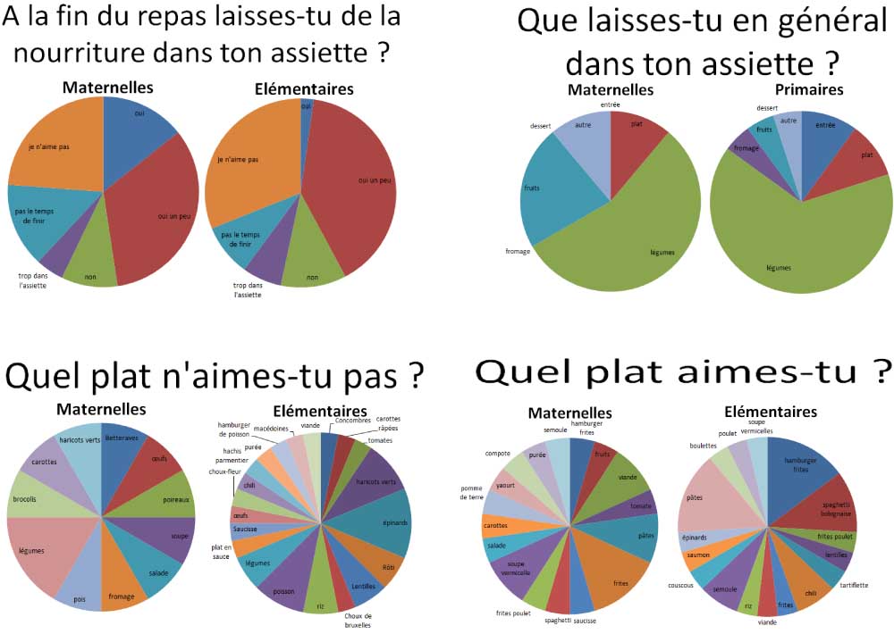 Resultats questionnaire cantine enfants 4