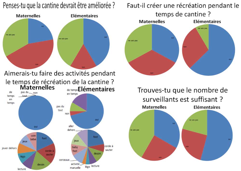 Resultats questionnaire cantine enfants 5