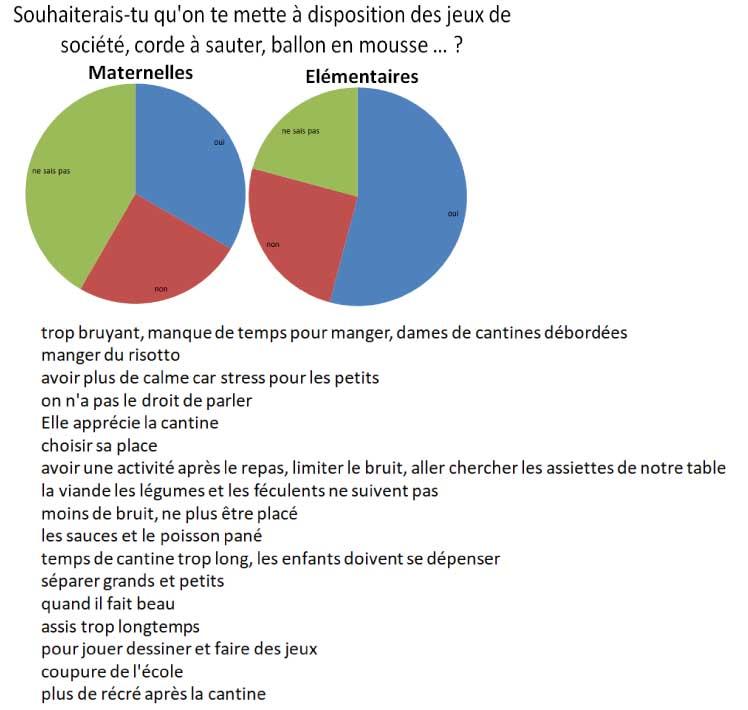 Resultats questionnaire cantine enfants 6