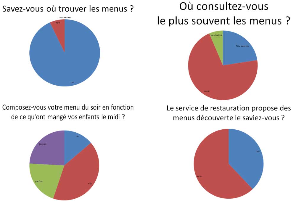 Resultats questionnaire cantine parents 2