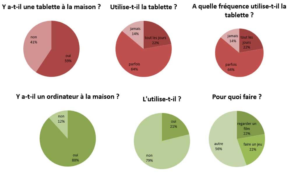 Resultats questionnaire garderie 2