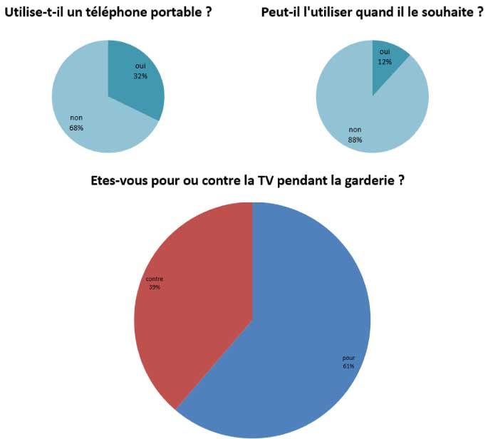 Resultats questionnaire garderie 3